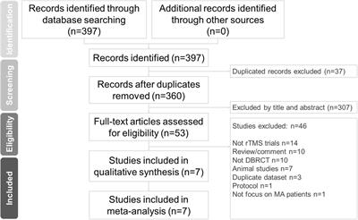 Efficacy of Repetitive Transcranial Magnetic Stimulation in Patients With Methamphetamine Use Disorder: A Systematic Review and Meta-Analysis of Double-Blind Randomized Controlled Trials